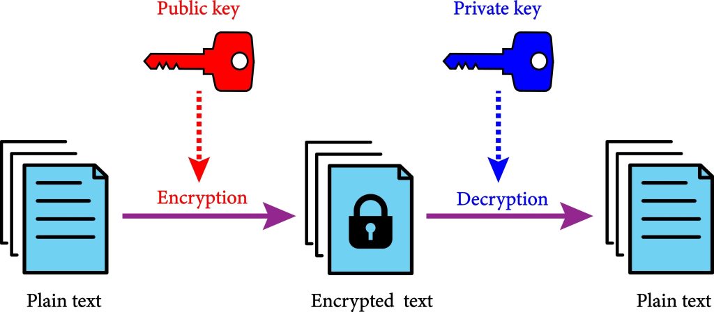 How Google Drive Encrypts Your Files?